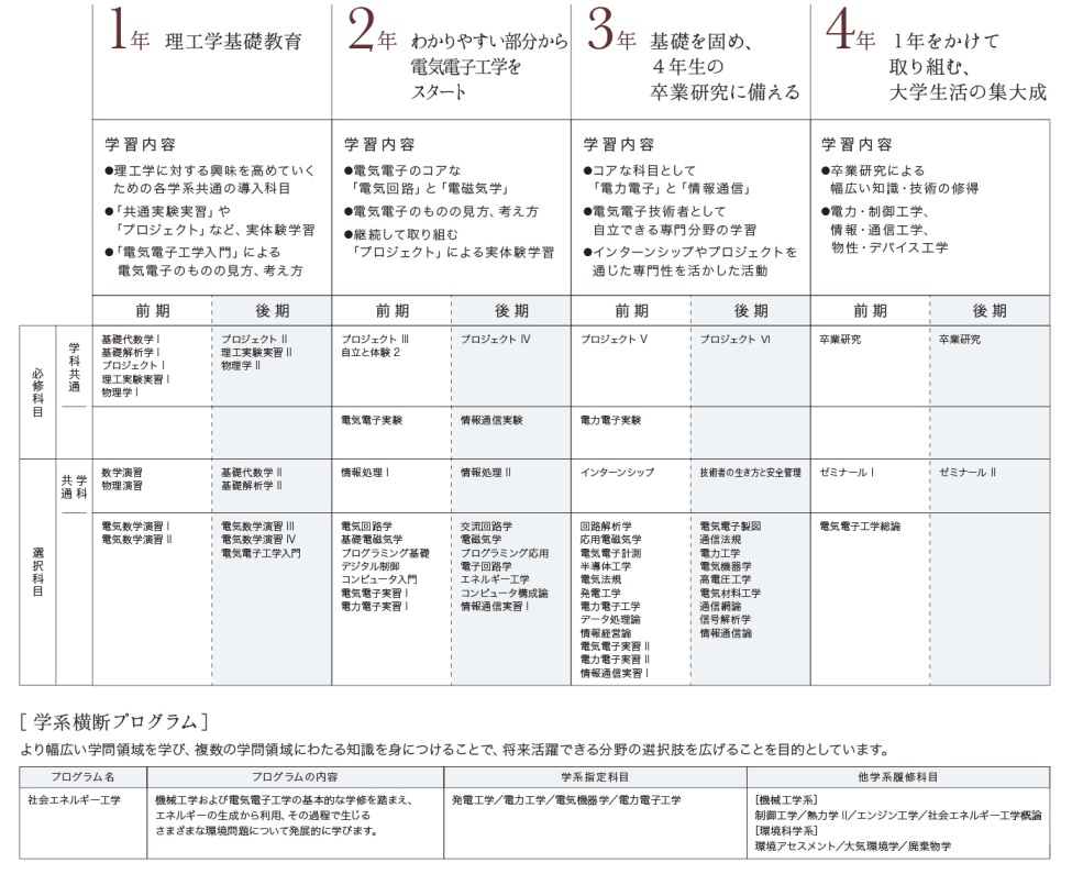 電気電子情報通信技術を幅広く学ぶ電気電子工学系