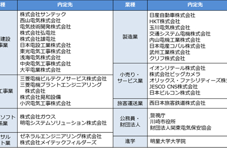 幅広い分野の就職実績なら「明星電気電子工学系」